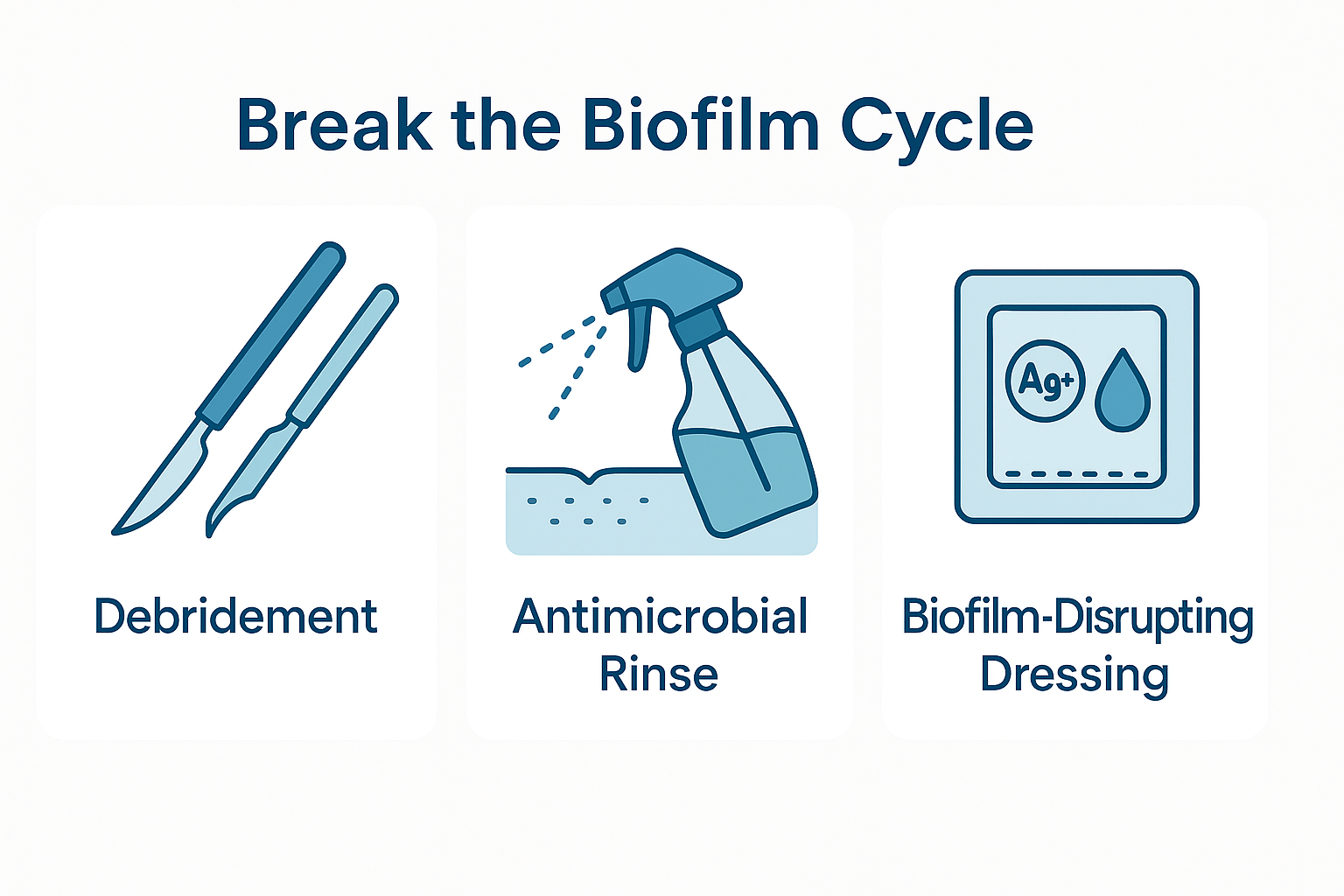 Infographic with three icons: debridement scalpel, antimicrobial rinse spray, and silver biofilm-disrupting dressing.